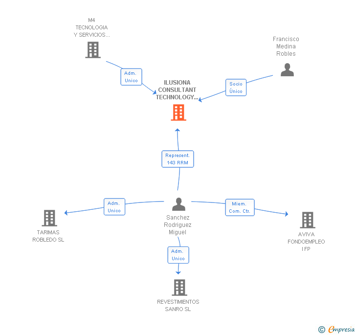 Vinculaciones societarias de ILUSIONA CONSULTANT TECHNOLOGY SERVICES SL