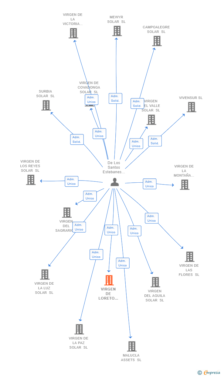 Vinculaciones societarias de VIRGEN DE LORETO SOLAR SL