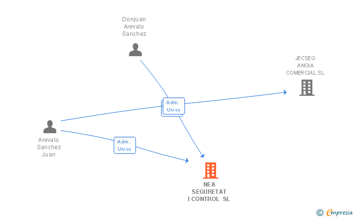Vinculaciones societarias de NEA SEGURETAT I CONTROL SL
