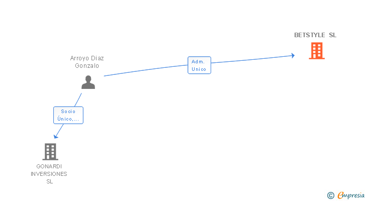 Vinculaciones societarias de BETSTYLE SL