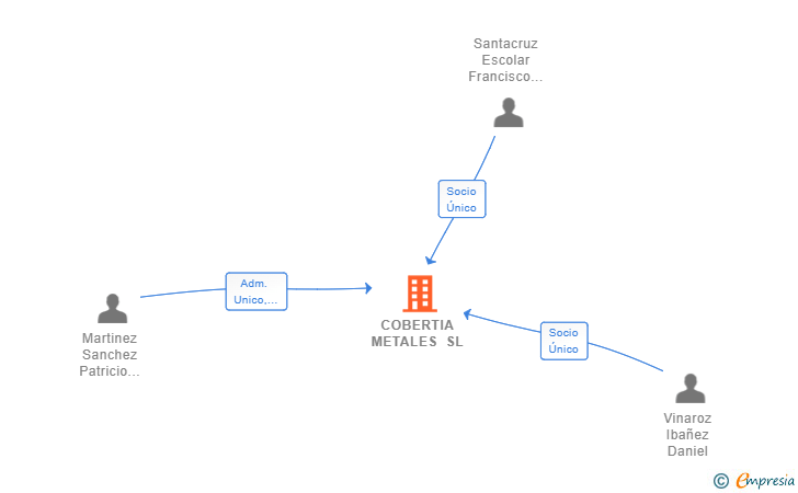 Vinculaciones societarias de COBERTIA METALES SL