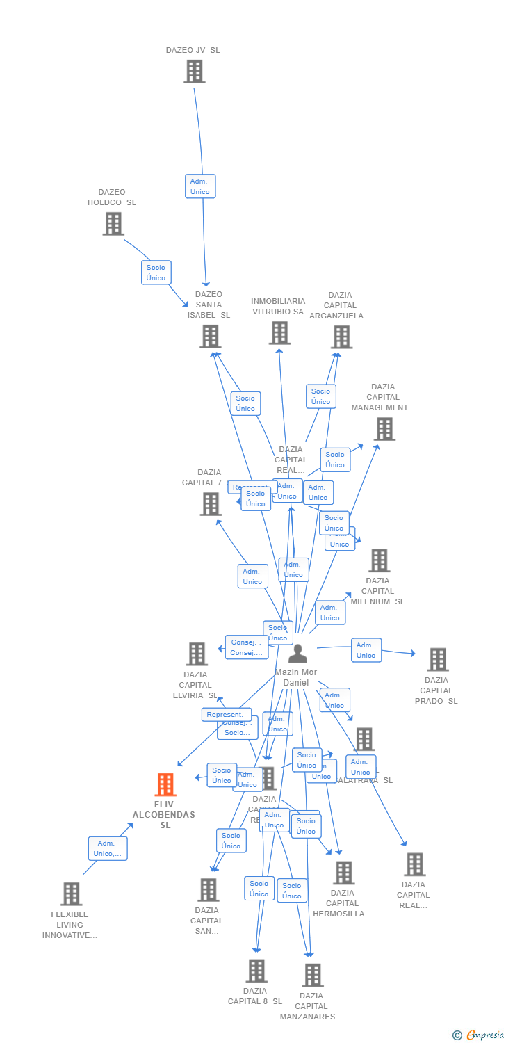 Vinculaciones societarias de FLIV ALCOBENDAS SL