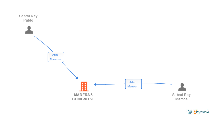 Vinculaciones societarias de MADERAS BENIGNO SL