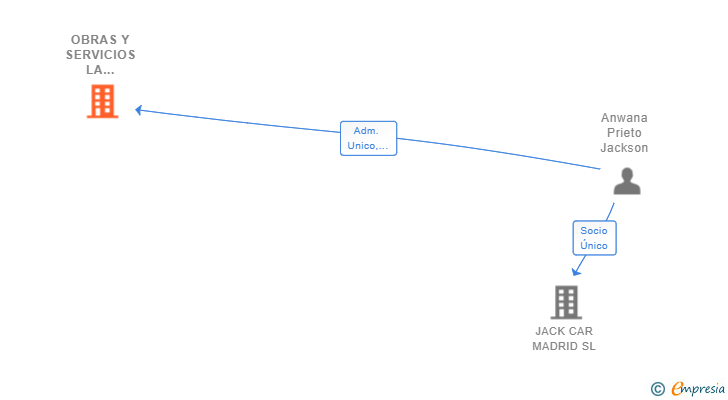 Vinculaciones societarias de OBRAS Y SERVICIOS LA ESPIGA SL