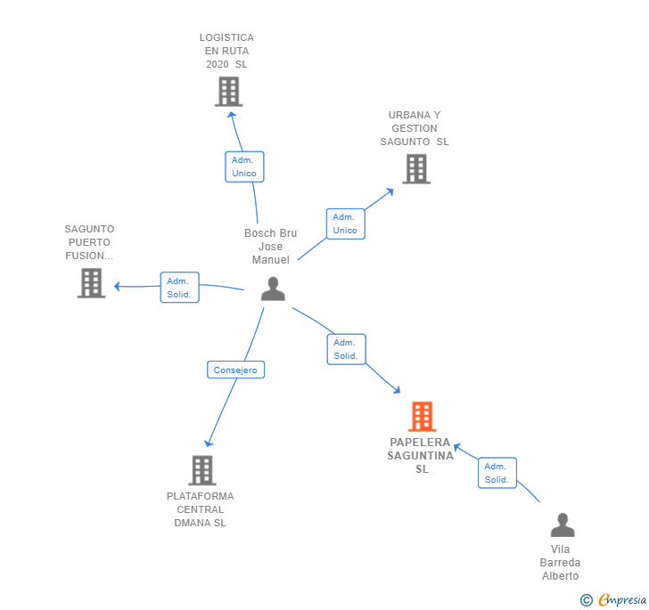 Vinculaciones societarias de PAPELERA SAGUNTINA SL
