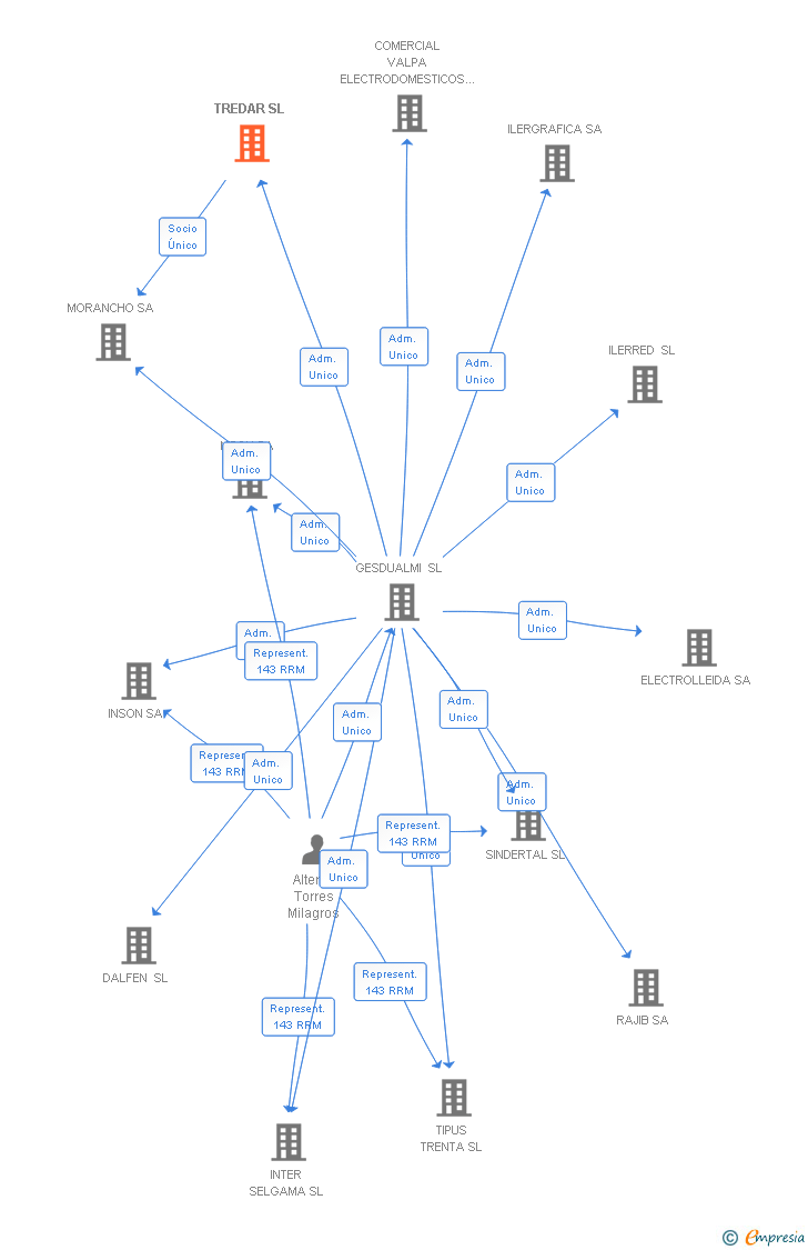 Vinculaciones societarias de TREDAR SL
