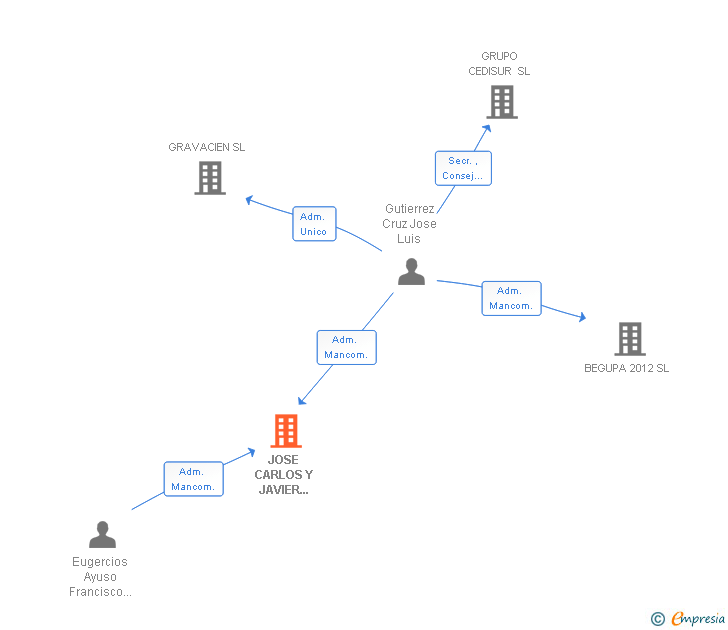 Vinculaciones societarias de JOSE CARLOS Y JAVIER ASOCIADOS SL