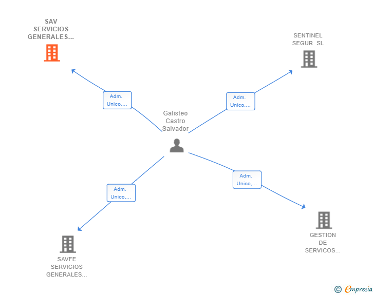 Vinculaciones societarias de SAV SERVICIOS GENERALES Y PROTECCION SL