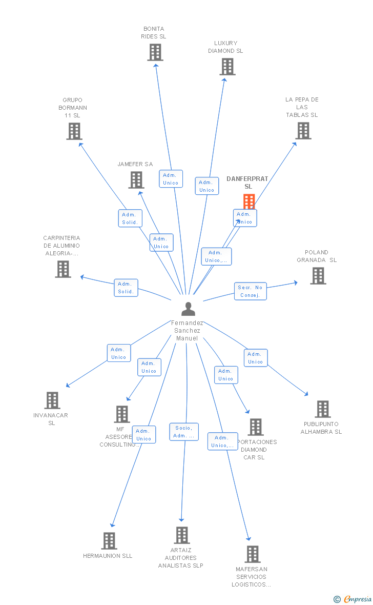 Vinculaciones societarias de DANFERPRAT SL