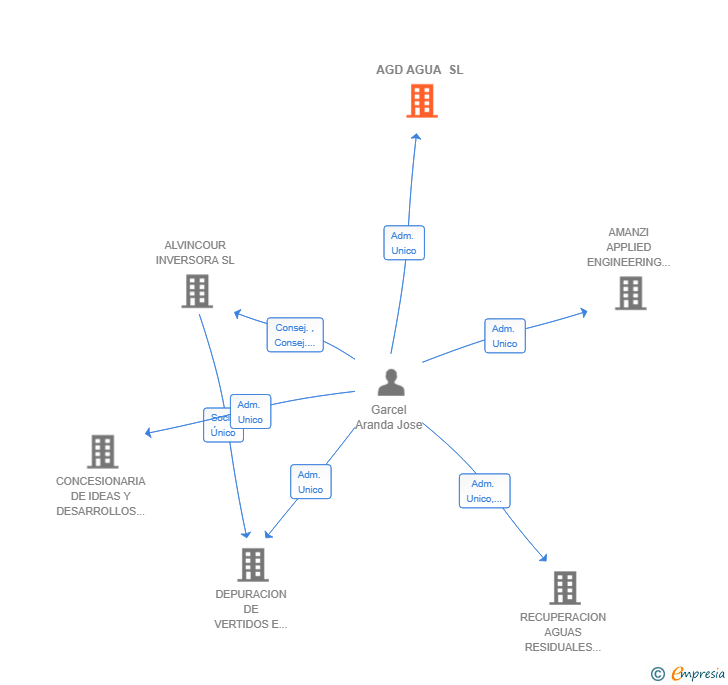 Vinculaciones societarias de AGD AGUA SL