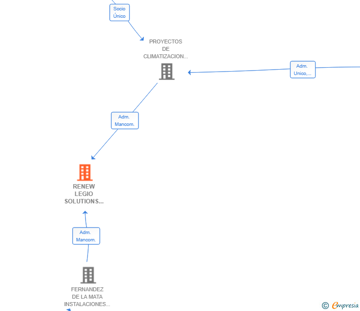 Vinculaciones societarias de RENEW LEGIO SOLUTIONS SL