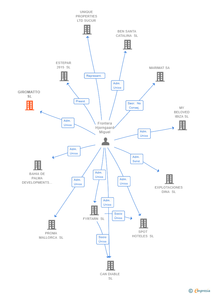 Vinculaciones societarias de GIROMATTO SL
