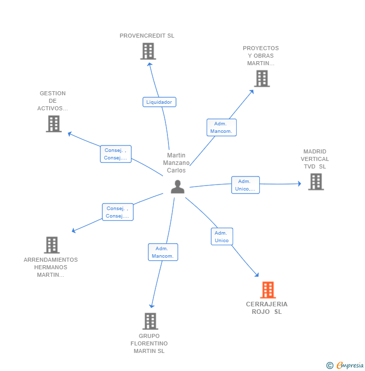 Vinculaciones societarias de CERRAJERIA ROJO SL