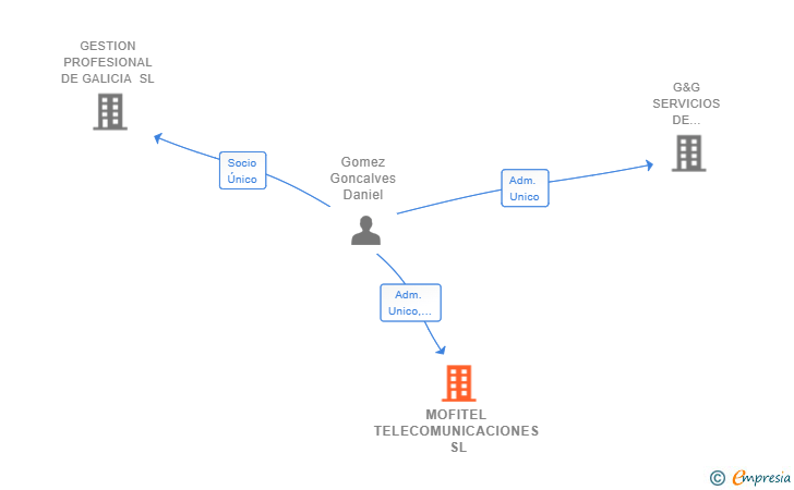 Vinculaciones societarias de MOFITEL TELECOMUNICACIONES SL
