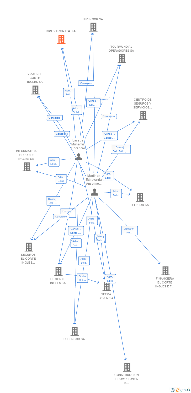 Vinculaciones societarias de INVESTRONICA SA