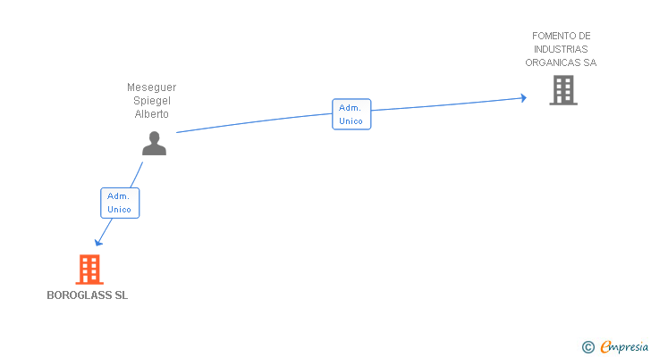 Vinculaciones societarias de BOROGLASS SL