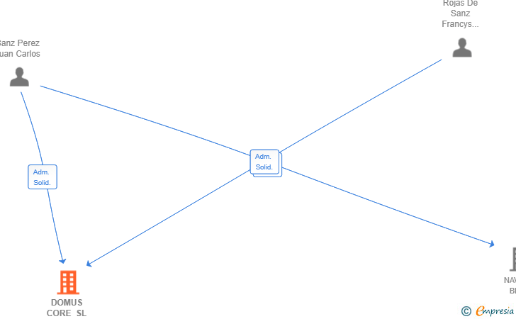 Vinculaciones societarias de DOMUS CORE SL