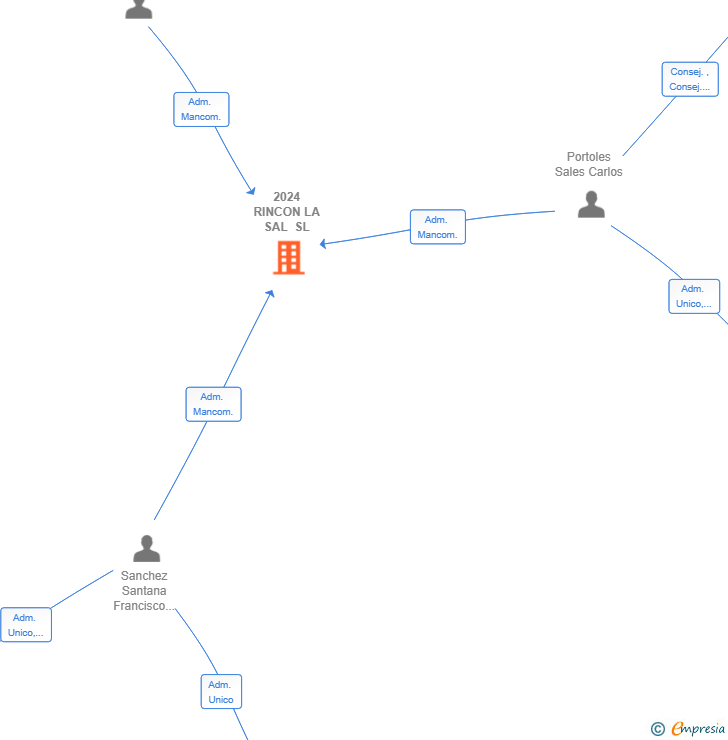 Vinculaciones societarias de 2024 RINCON LA SAL SL