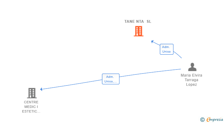 Vinculaciones societarias de TANE NTA SL