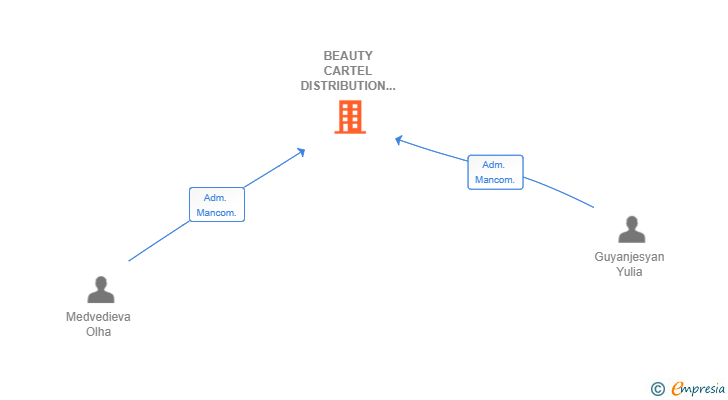 Vinculaciones societarias de BEAUTY CARTEL DISTRIBUTION SL