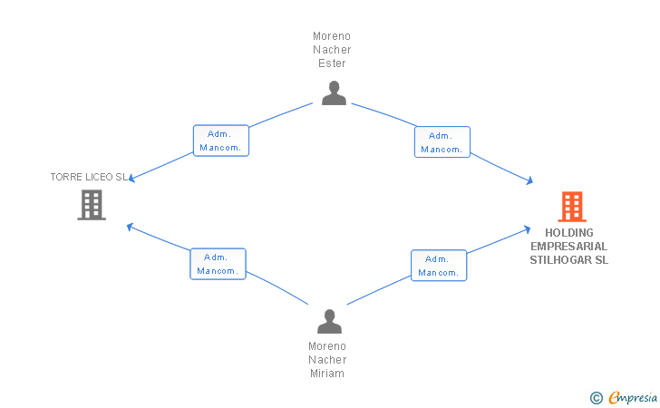 Vinculaciones societarias de HOLDING EMPRESARIAL STILHOGAR SL