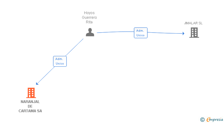 Vinculaciones societarias de NARANJAL DE CARTAMA SA