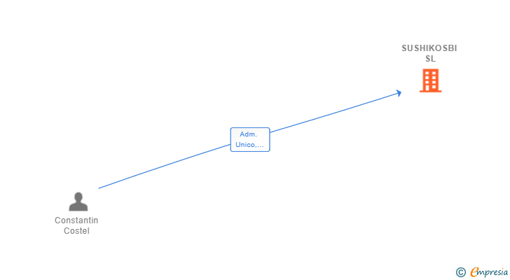 Vinculaciones societarias de SUSHIKOSBI SL