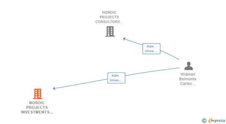 Vinculaciones societarias de NORDIC PROJECTS INVESTMENTS SL
