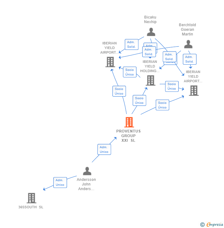 Vinculaciones societarias de PROVENTUS GROUP XXI SL