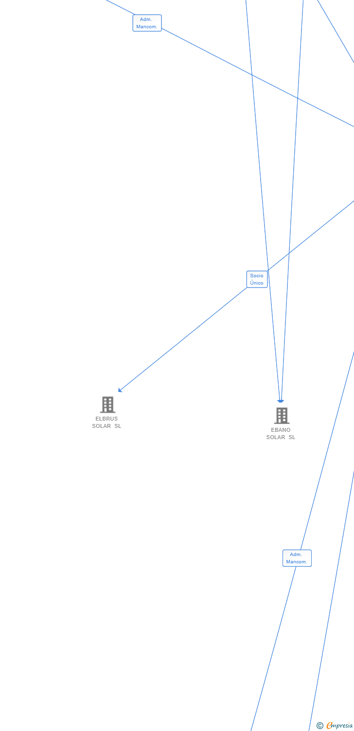 Vinculaciones societarias de MOREZON SOLAR SL