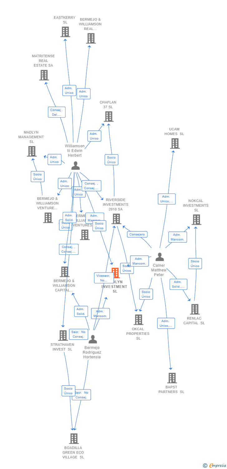 Vinculaciones societarias de MADLYN INVESTMENT SL