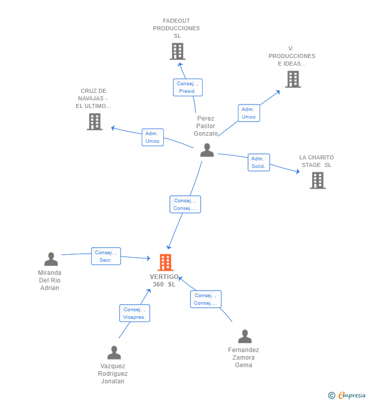 Vinculaciones societarias de VERTIGO 360 SL