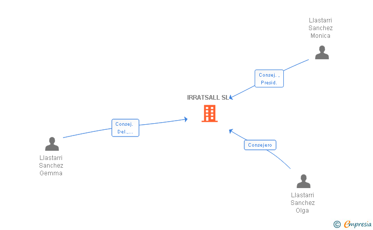 Vinculaciones societarias de IRRATSALL SL