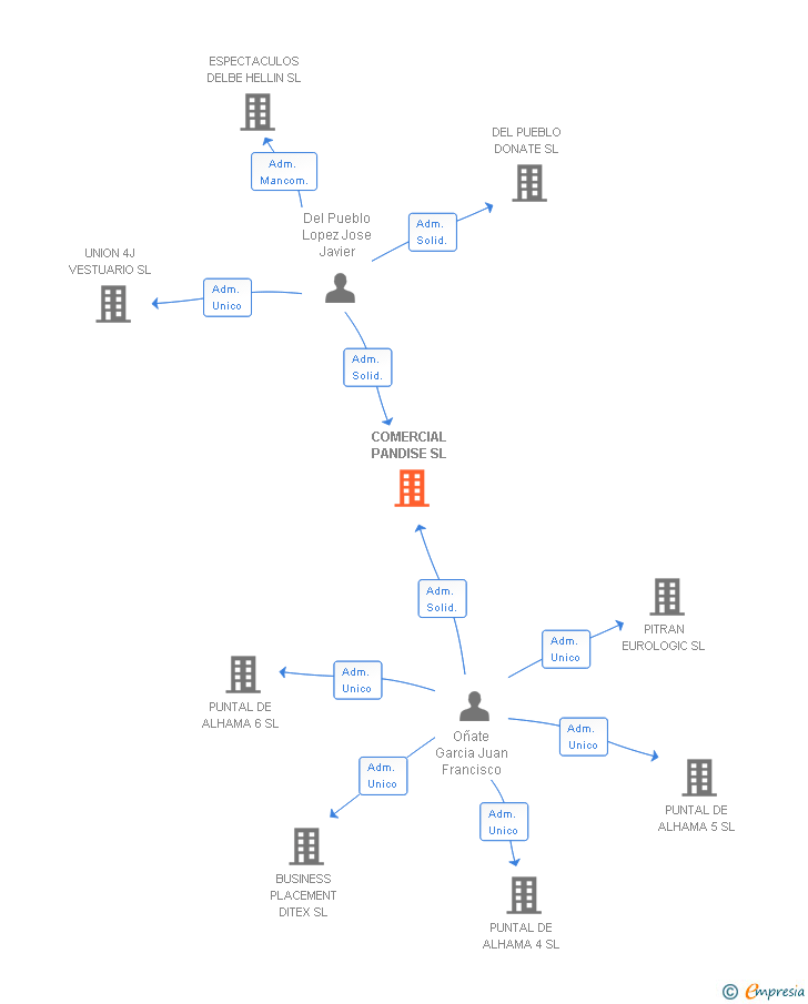 Vinculaciones societarias de COMERCIAL PANDISE SL