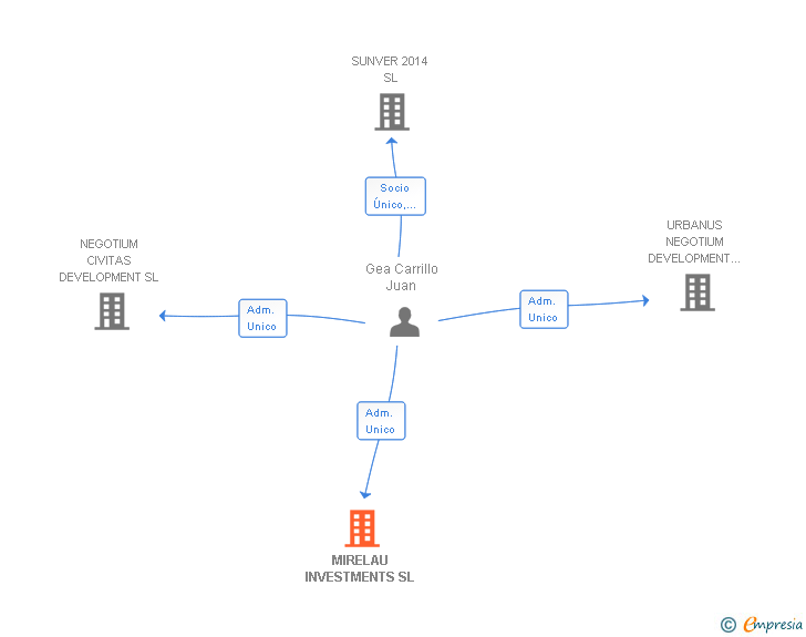 Vinculaciones societarias de MIRELAU INVESTMENTS SL