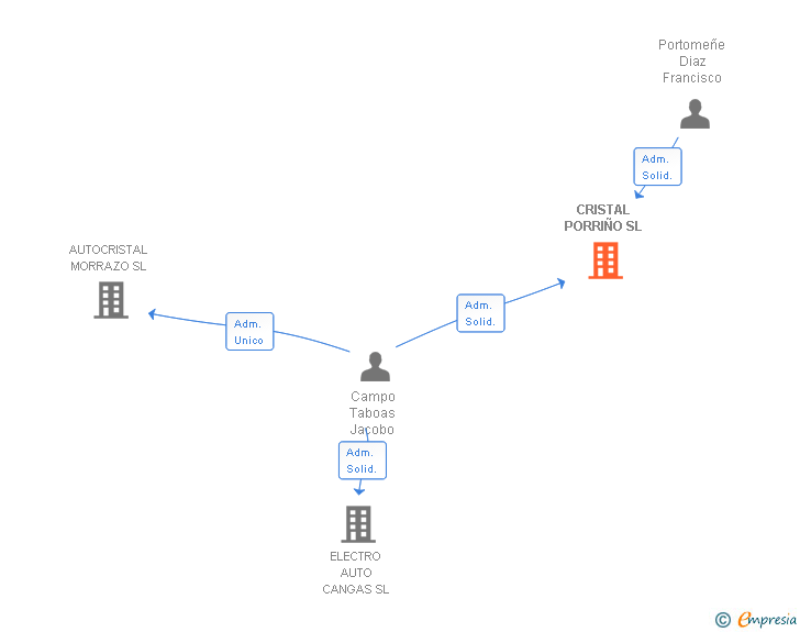 Vinculaciones societarias de CRISTAL PORRIÑO SL