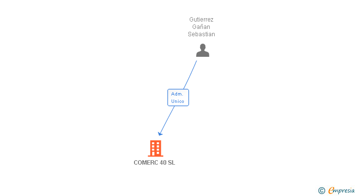 Vinculaciones societarias de COMERC 40 SL