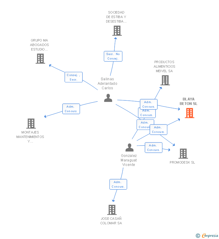 Vinculaciones societarias de BLAYA BETON SL