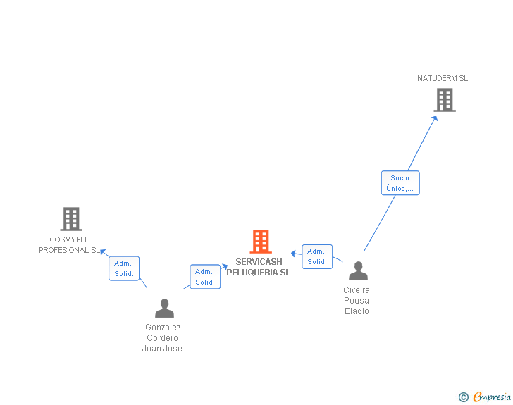 Vinculaciones societarias de SERVICASH PELUQUERIA SL