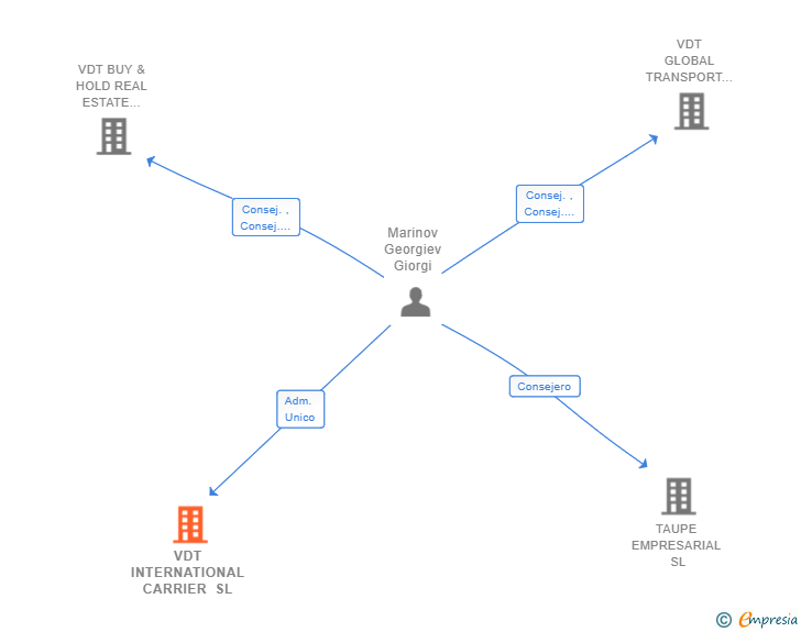 Vinculaciones societarias de VDT INTERNATIONAL CARRIER SL