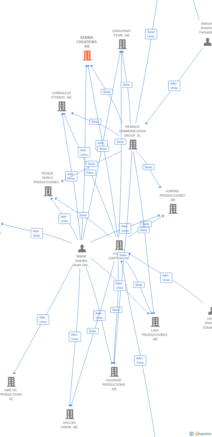 Vinculaciones societarias de SABINA CREATIONS AIE