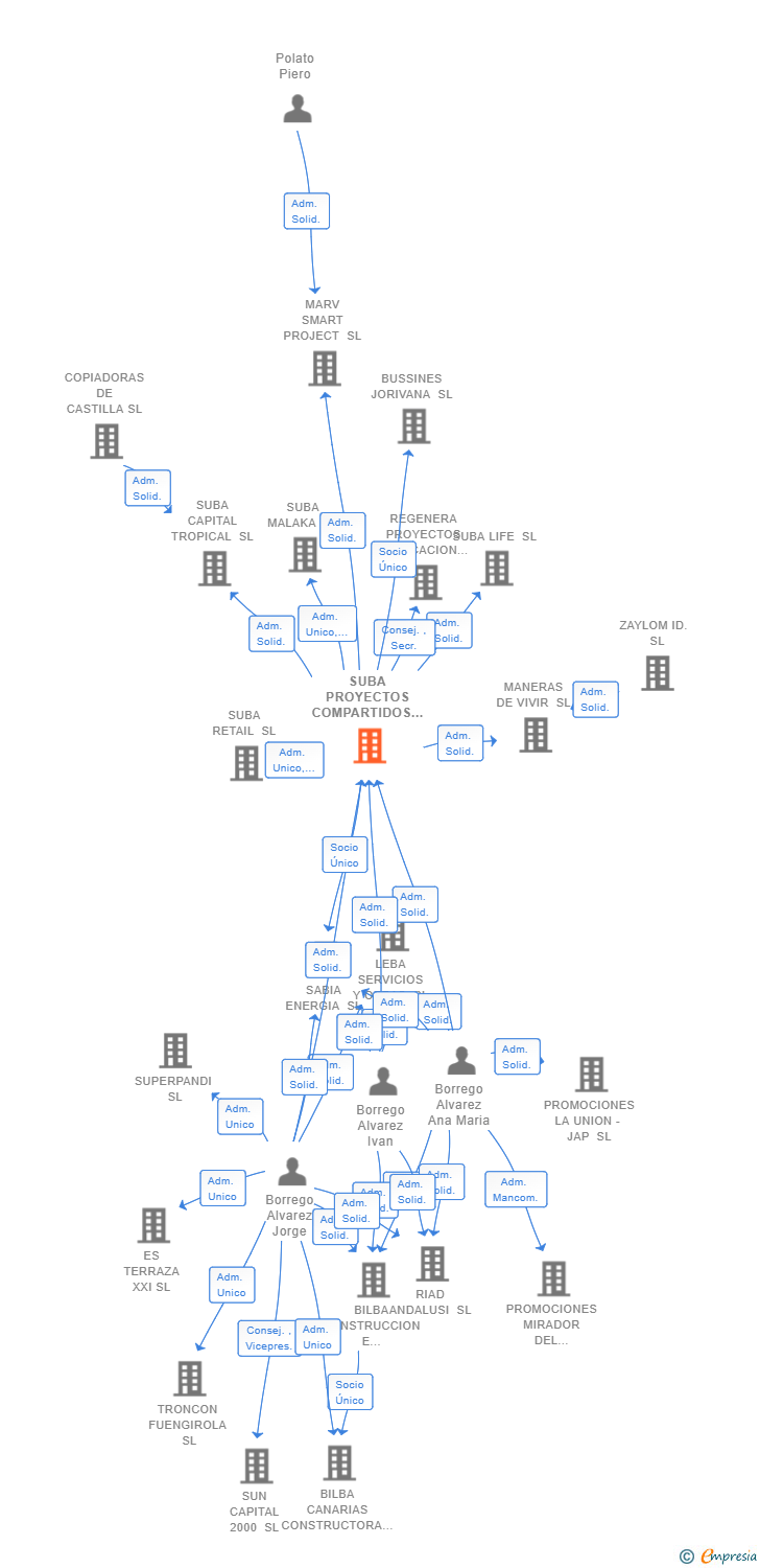 Vinculaciones societarias de SUBA PROYECTOS COMPARTIDOS SL