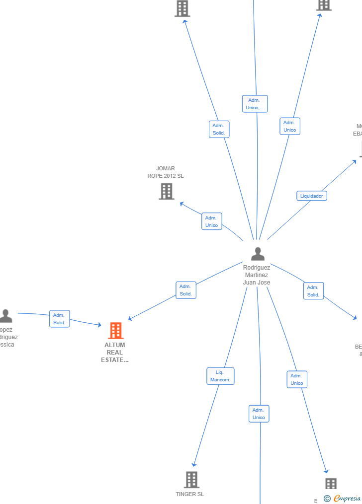 Vinculaciones societarias de ALTUM REAL ESTATE 2025 SL