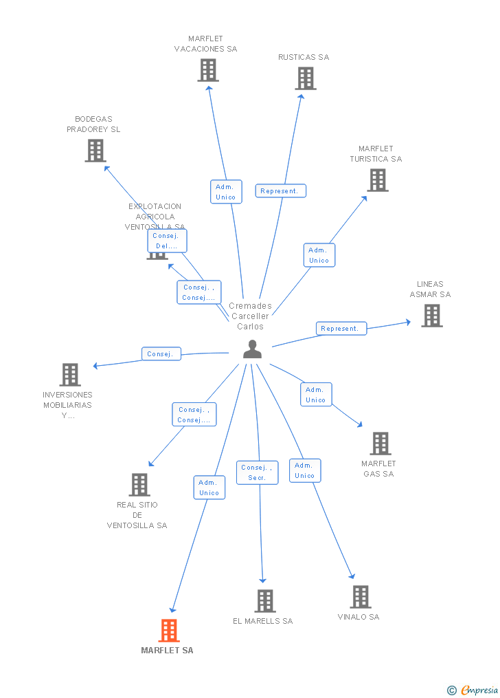 Vinculaciones societarias de MARFLET SL
