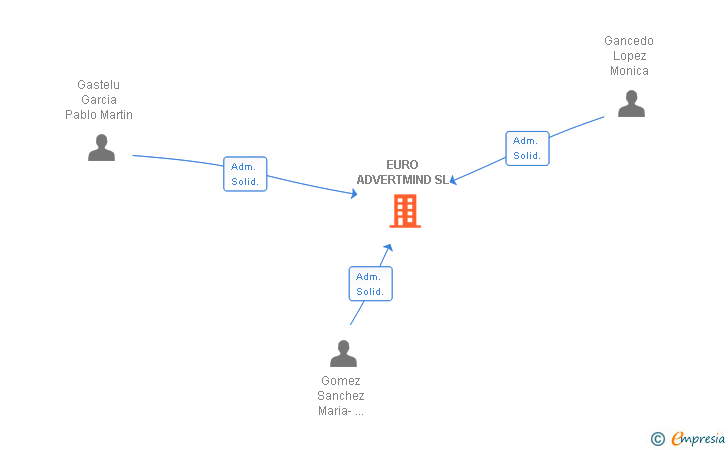 Vinculaciones societarias de EURO ADVERTMIND SL