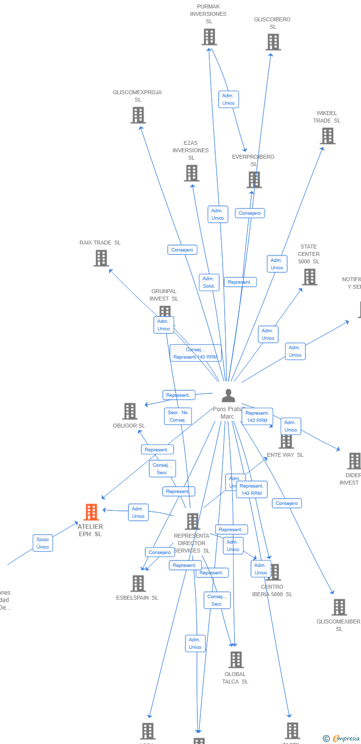 Vinculaciones societarias de ATELIER EPH SL