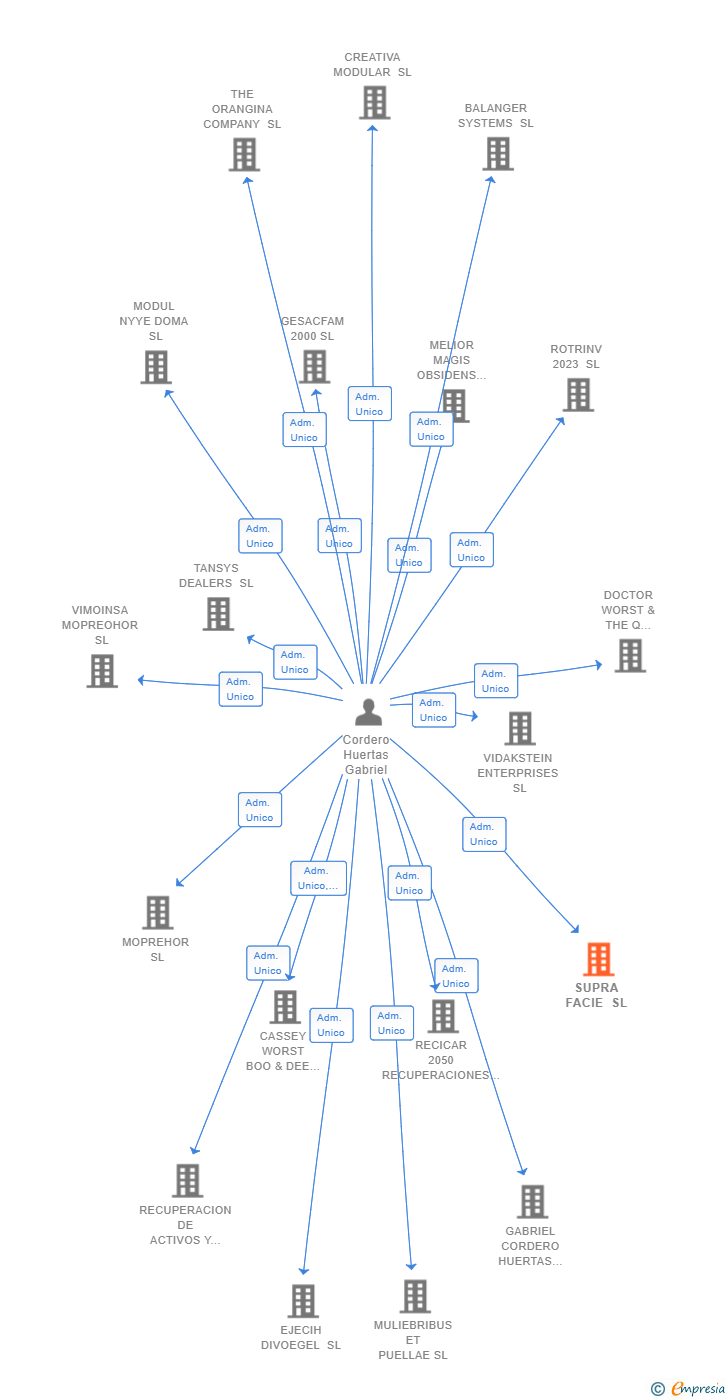 Vinculaciones societarias de SUPRA FACIE SL