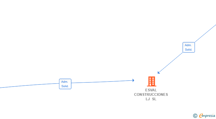 Vinculaciones societarias de ESVAL CONSTRUCCIONES LJ SL