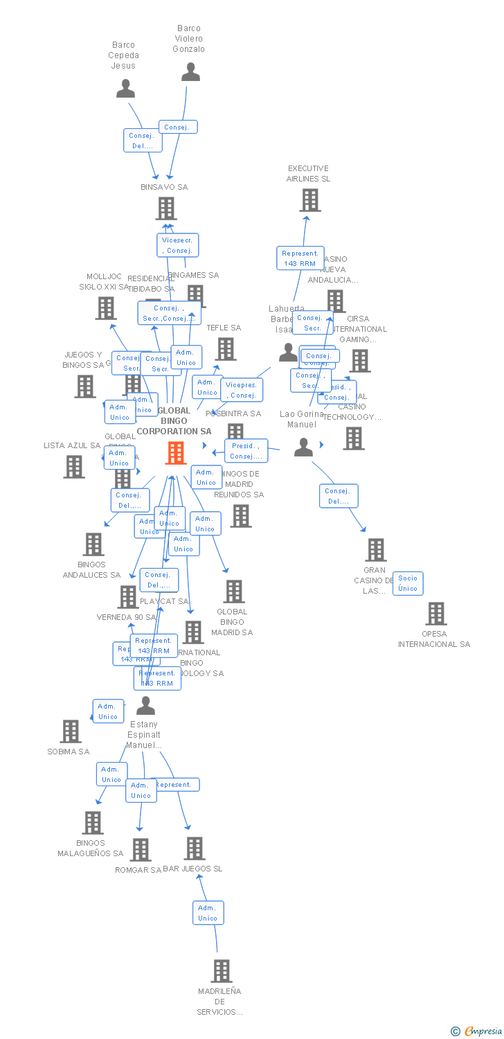 Vinculaciones societarias de GLOBAL BINGO CORPORATION SA