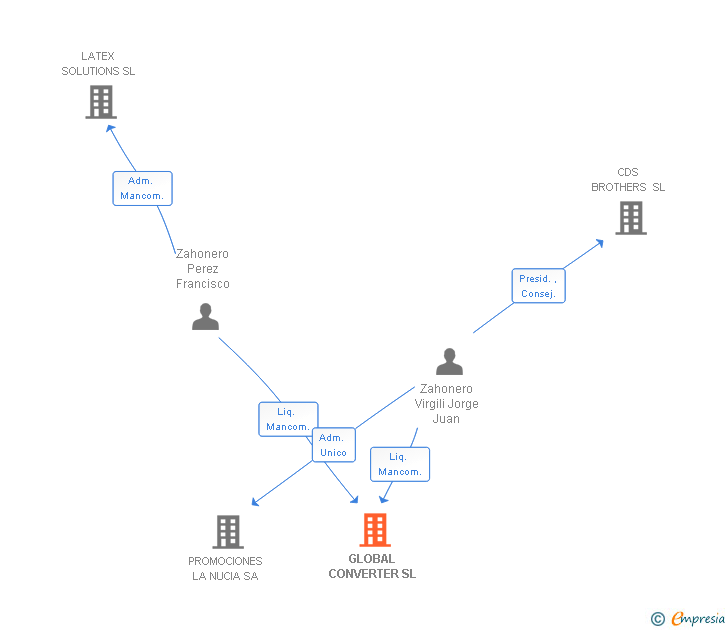 Vinculaciones societarias de GLOBAL CONVERTER SL